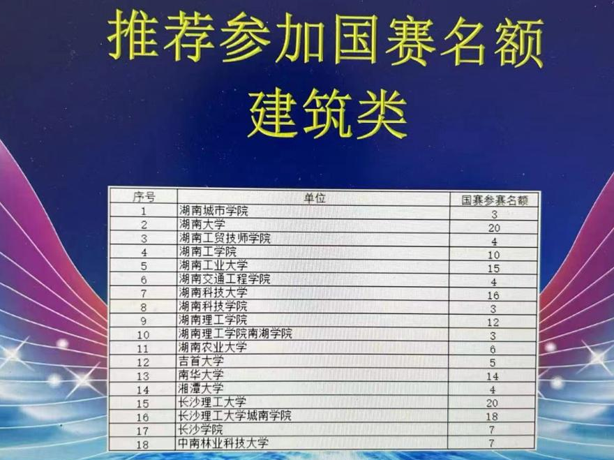8868·体育建筑装饰系学生参加大学生创新大赛湖南省赛晋级国赛 