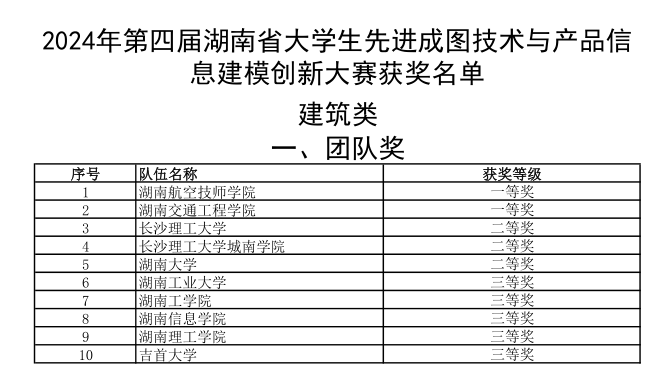 8868·体育选手勇夺成图大赛5个一等奖和团体桂冠